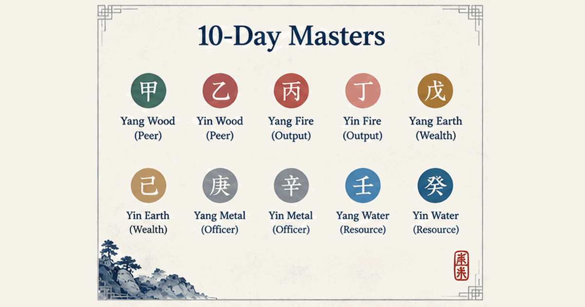 The ten Day Masters of BaZi shown as coloured element glyphs