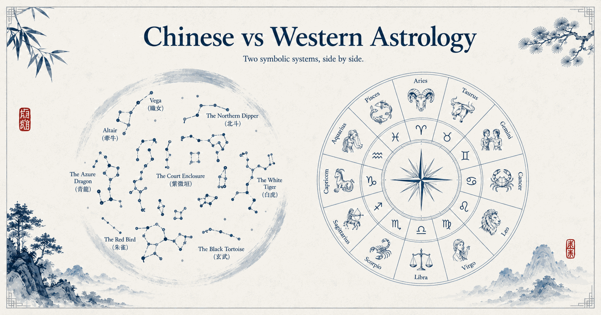 Chinese constellations and the Western zodiac wheel compared side by side