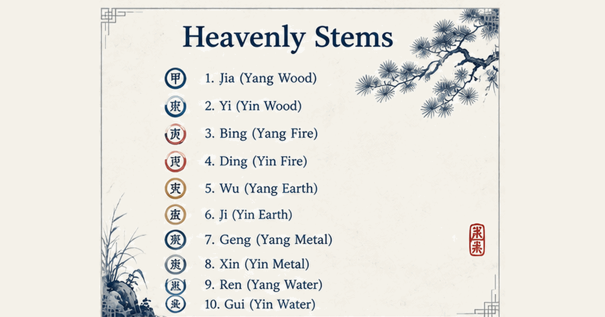The ten Heavenly Stems of BaZi with their elements and yin-yang polarity