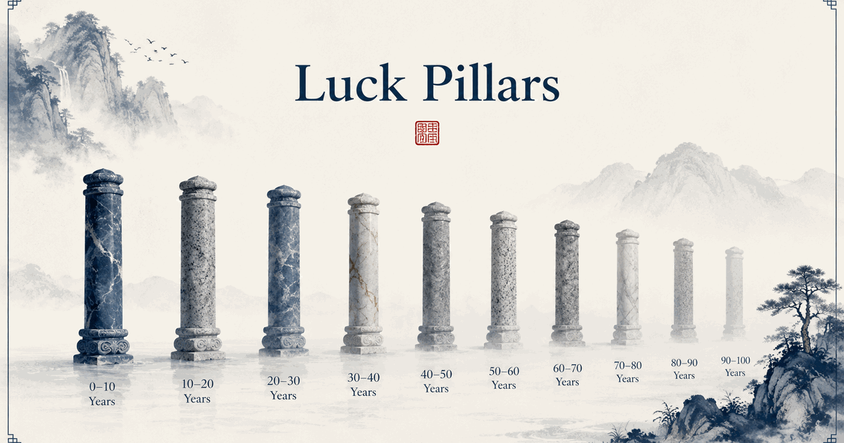 Ten stone pillars representing ten-year Luck Pillar cycles by age