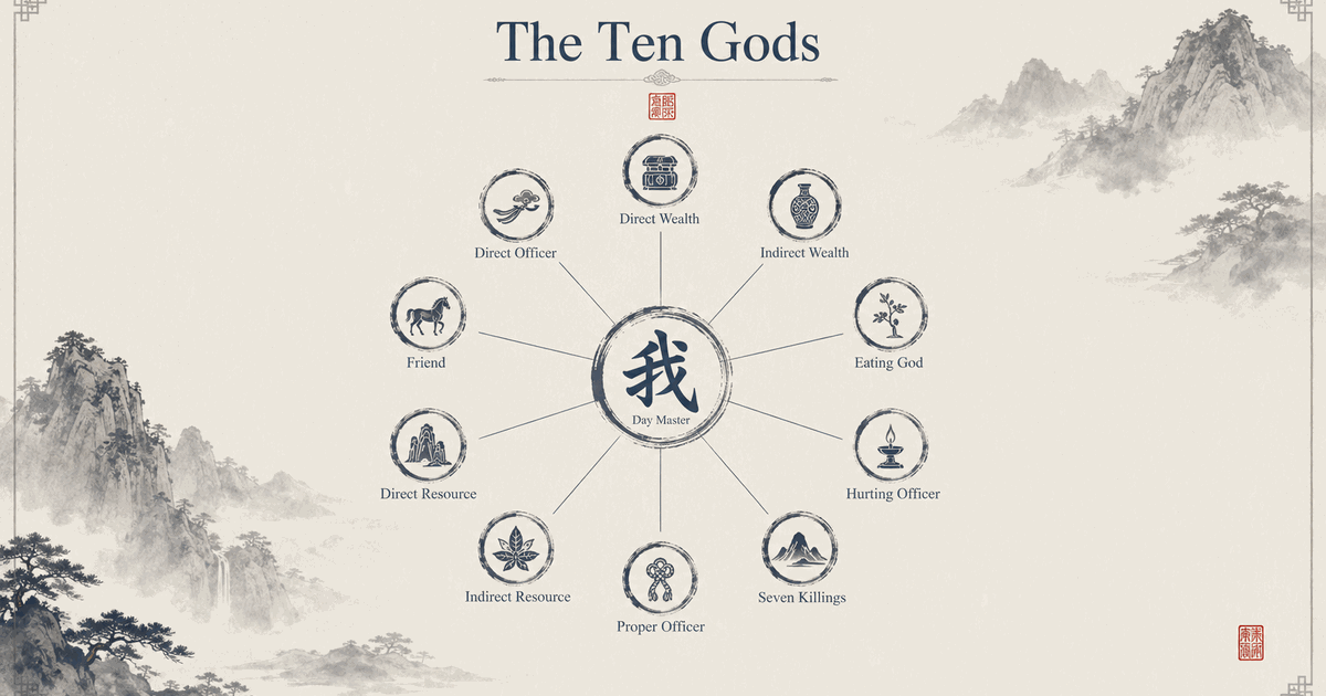 The Ten Gods radiating from the central Day Master in a BaZi chart